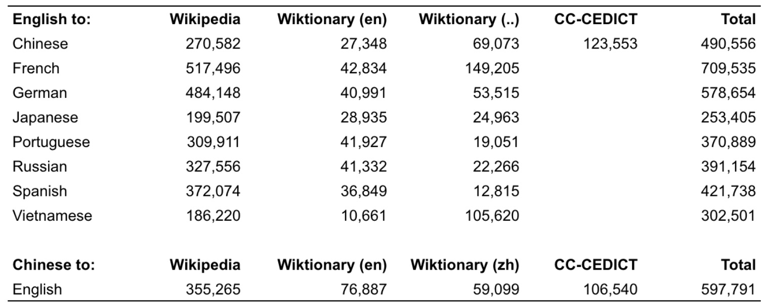 table with dictionary size information.